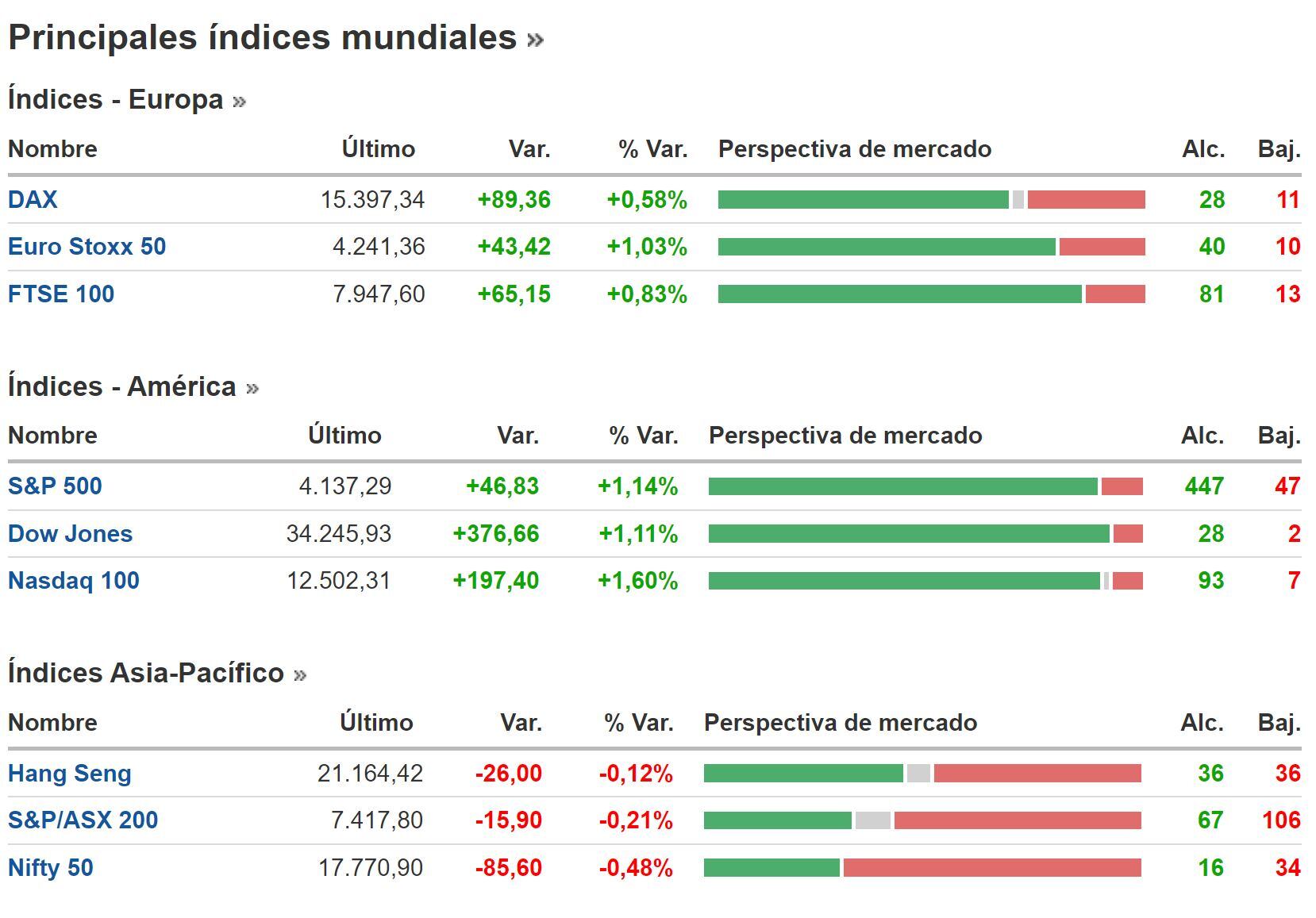 Cierre BNY 13 de febrero