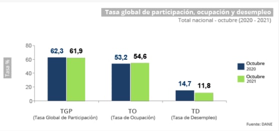Desempleo octubre de 2021 Colombia