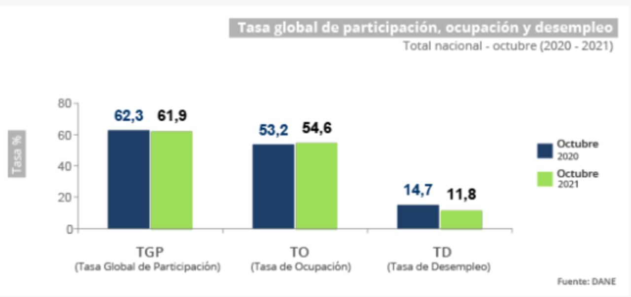 Desempleo octubre de 2021 Colombia