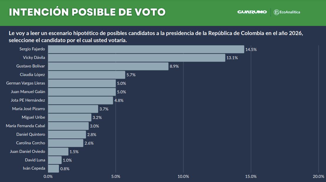 Intención de voto para las presidenciales del 2026