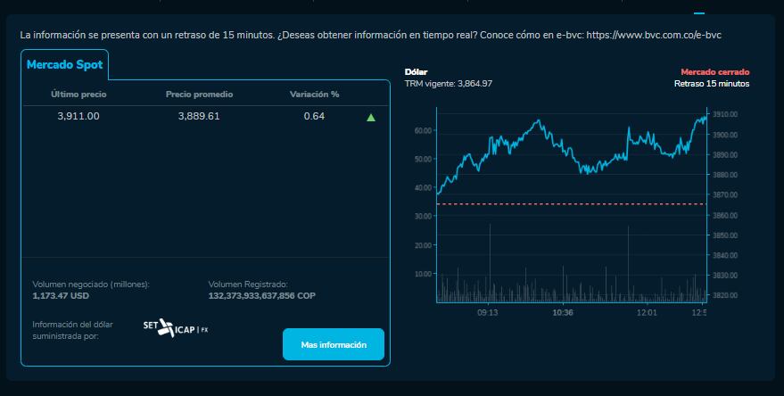 Precio de cierre del dólar este 15 de abril en Colombia.