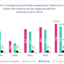 Número de empresas creadas en el Valle. Gráfico: CCC