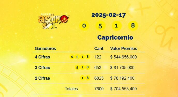 Super Astro Sol: resultados del 17 de febrero de 2025