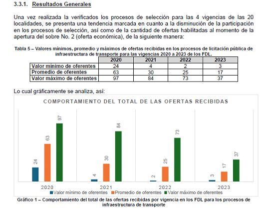 Disminución en la participación de oferentes