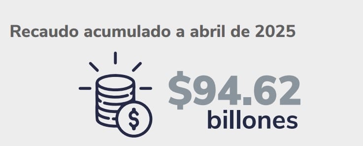 Recaudo tributario a abril de 2025