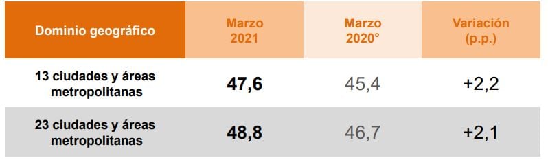 Informalidad laboral marzo