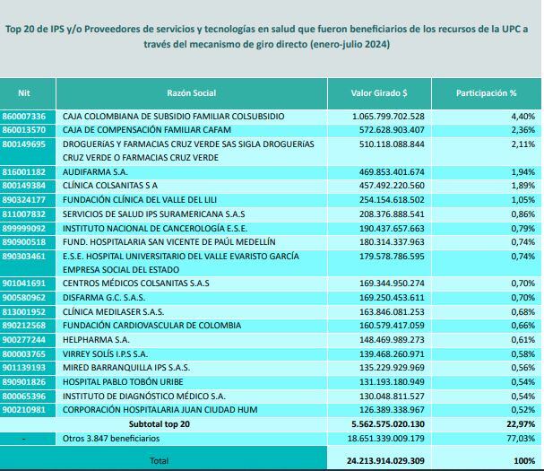 Top 20 de las IPS y proveedores de servicios y tecnologías en
salud que se benefician del giro directo de la UPC, según Adres.
