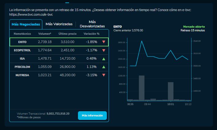 Cómo amanecieron las acciones de Ecopetrol, Bancolombia y más empresas que cotizan en la BVC