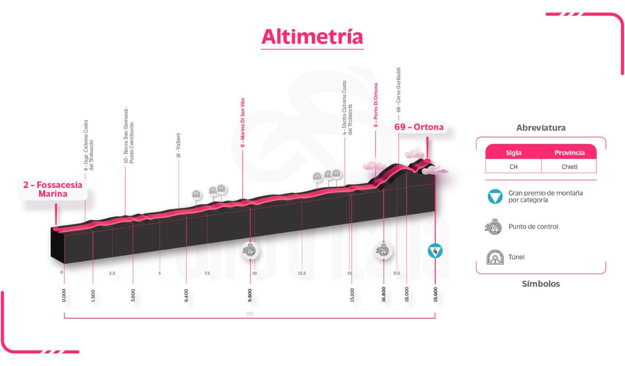 Etapa 1 del Giro de Italia 2023: así será el recorrido de la primera jornada.
