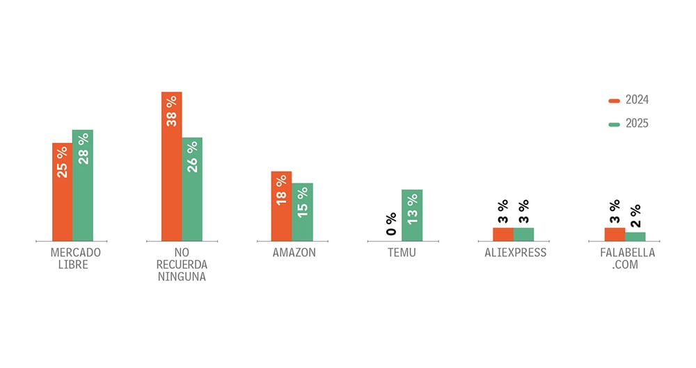 Esta es la primera medición de innovación de Mercado Libre.
