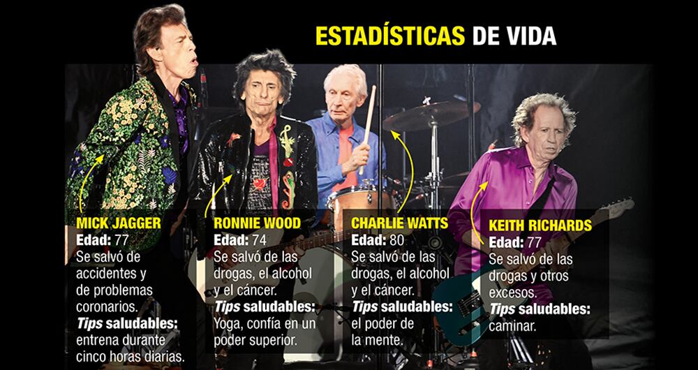 Mick JaggerEdad: 77Se salvó de accidentes y de problemas coronarios.Tips saludables: entrena durante cinco horas diarias.