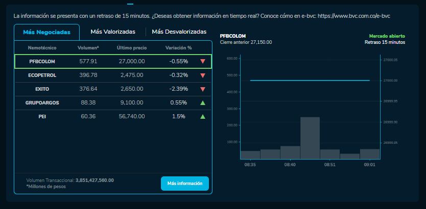 Cómo amanecieron los índices bursátiles el 11 de Octubre. MSCI COLCAP, COLSC, entre otros.