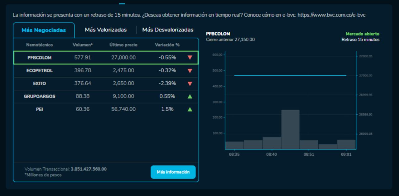 Cómo amanecieron los índices bursátiles el 11 de Octubre. MSCI COLCAP, COLSC, entre otros.