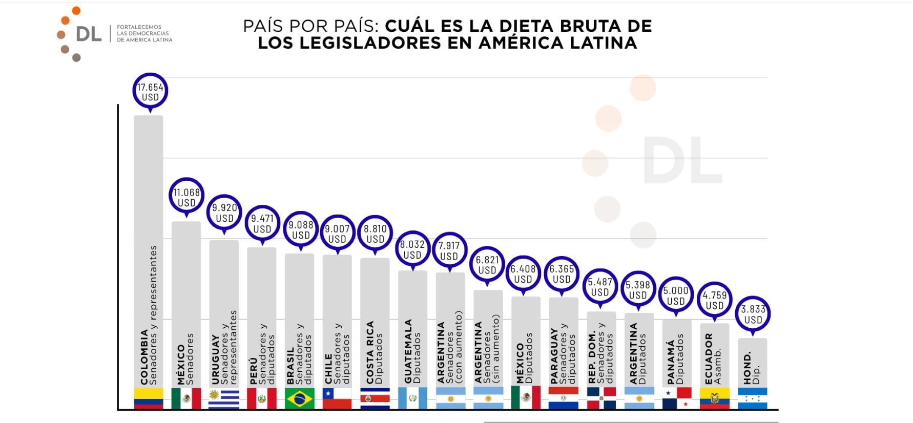 Ranking de sueldos de senadores