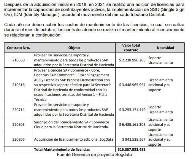 Los valores a pagar anualmente por el mantenimiento de las licencias de BogData.