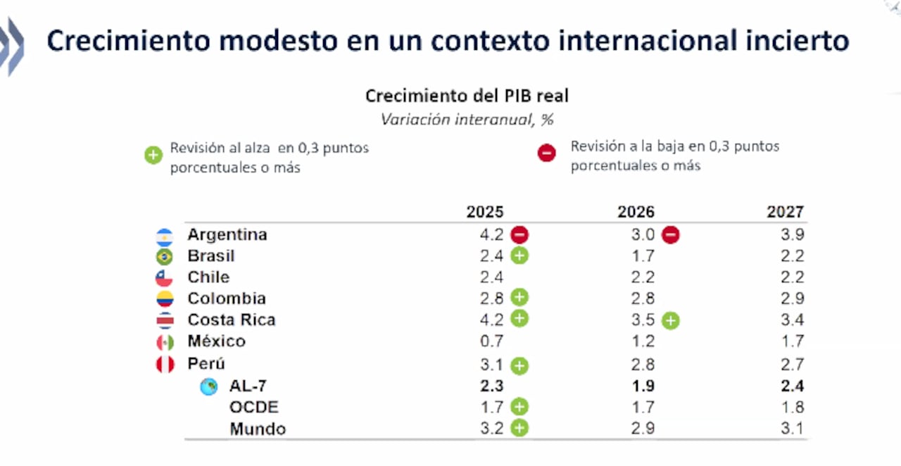 Proyecciones de crecimiento de las economías en América Latina, según la OCDE