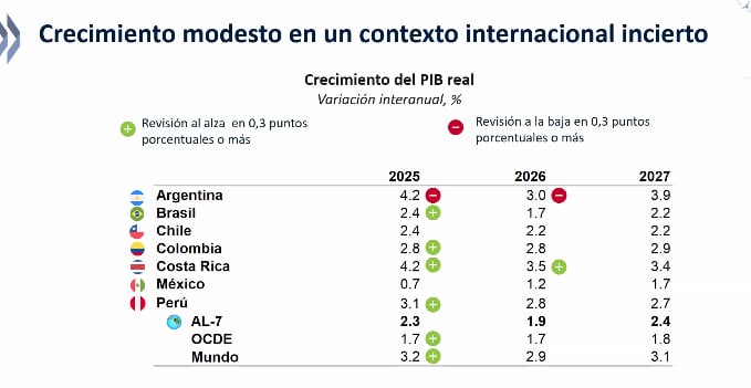 Proyecciones de crecimiento de las economías en América Latina, según la OCDE