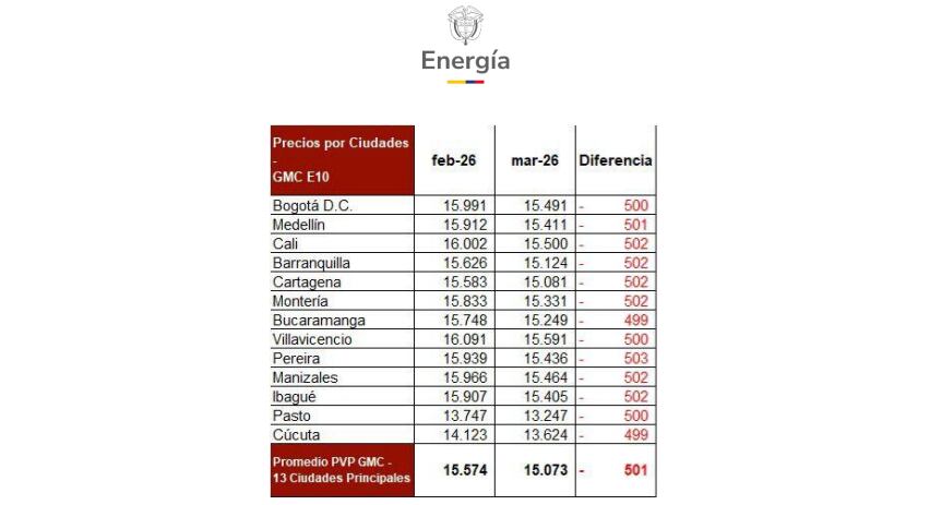 Estos son los precios que regirán tras las bajas en la gasolina para marzo.