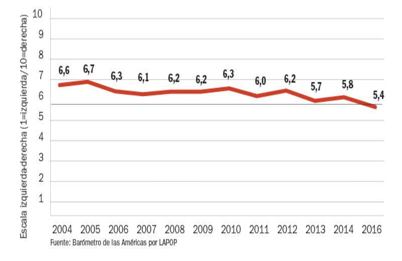 POSICIÓN EN EL ESPECTRO IDEOLÓGICO: Históricamente, los colombianos se han ubicado a la derecha del espectro ideológico. Sin embargo, en los últimos años su postura ha tendido al centro.