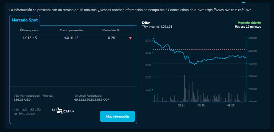 Precio del dólar en Colombia este 20 de agosto.