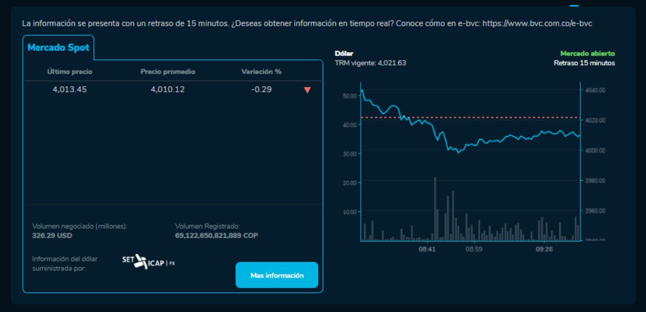 Precio del dólar en Colombia este 20 de agosto.