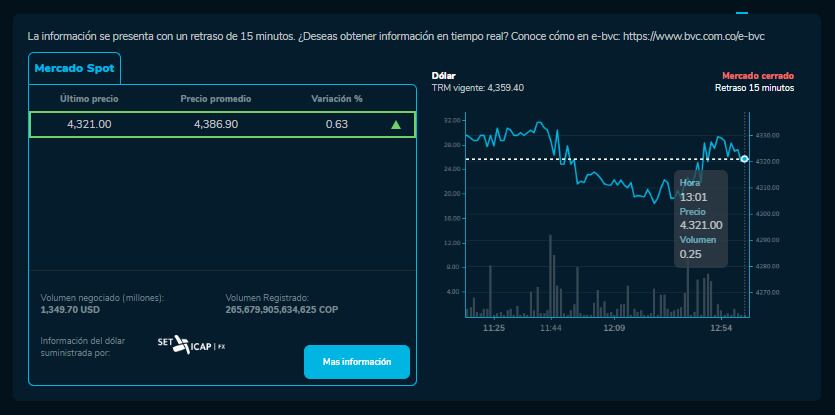 Cómo cerró el precio del dólar para este 6 de Octubre