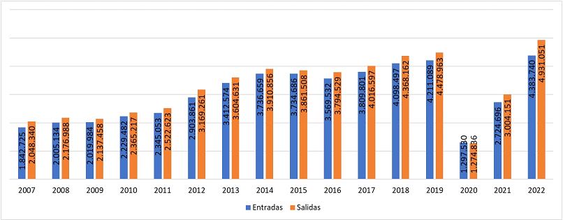 Un ciudadano puede efectuar varios viajes en un solo periodo y esto genera un registro diferente cada vez que éste lo realice, independientemente del motivo.