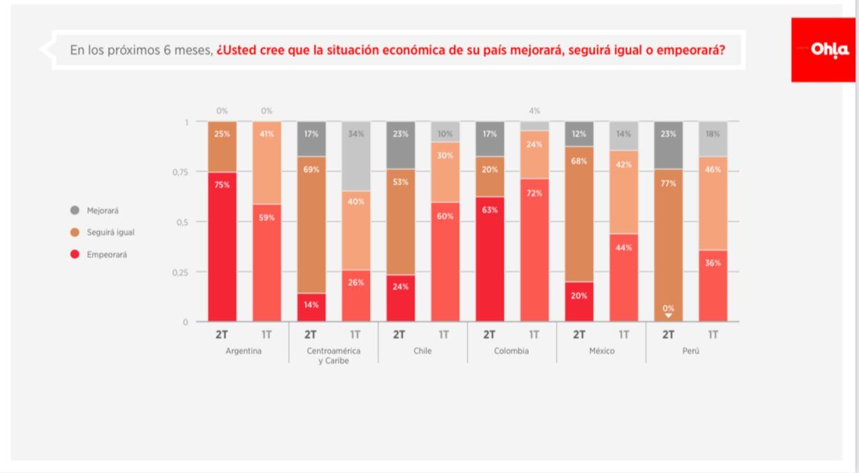 Las perspectivas sobre el impacto en la rentabilidad de los negocios siguen
siendo diversas en la región