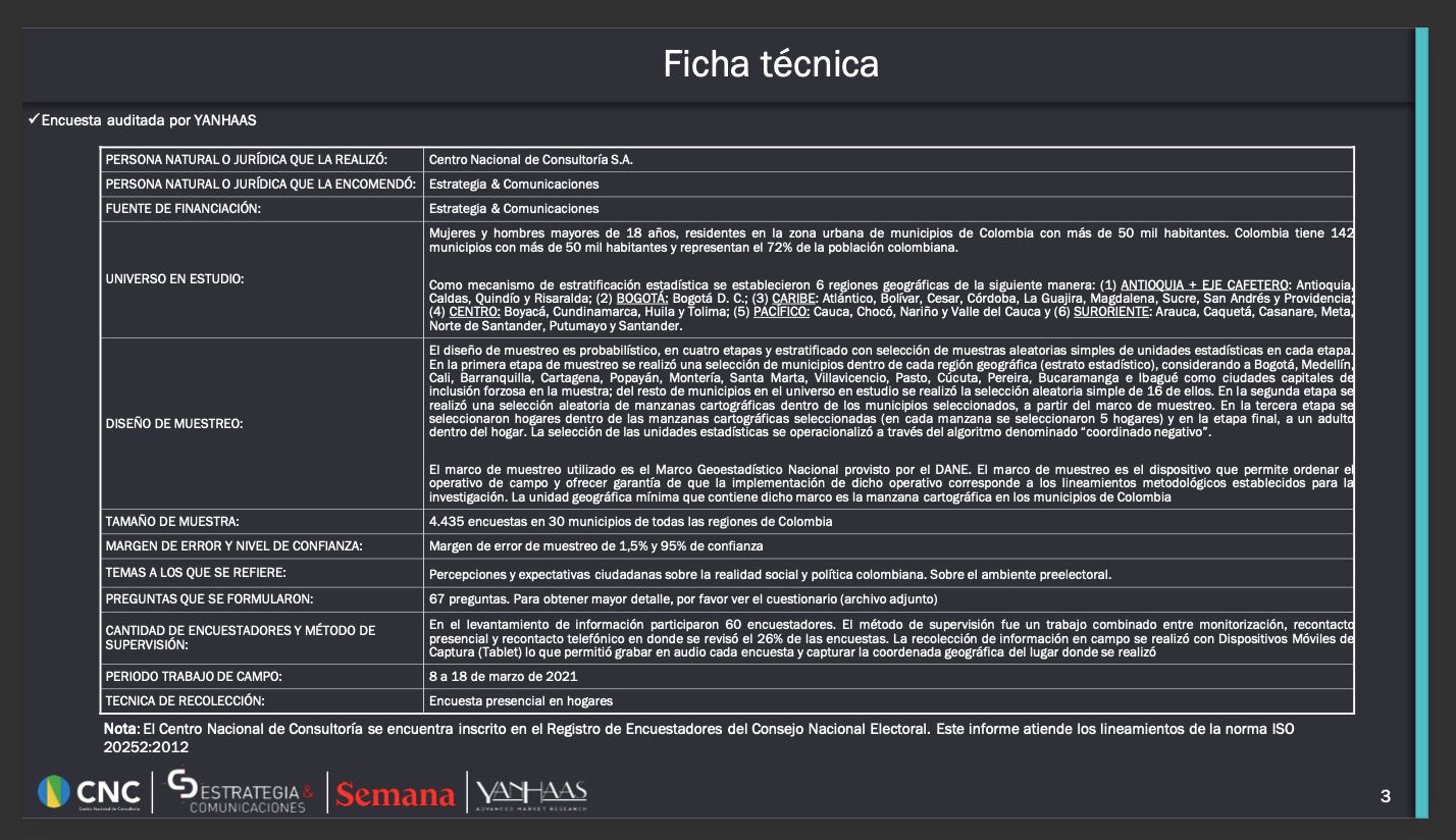 Ficha técnica del gran estudio electoral de SEMANA