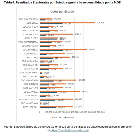 Resultados Electorales por Estado según la base consolidada por la MOE.