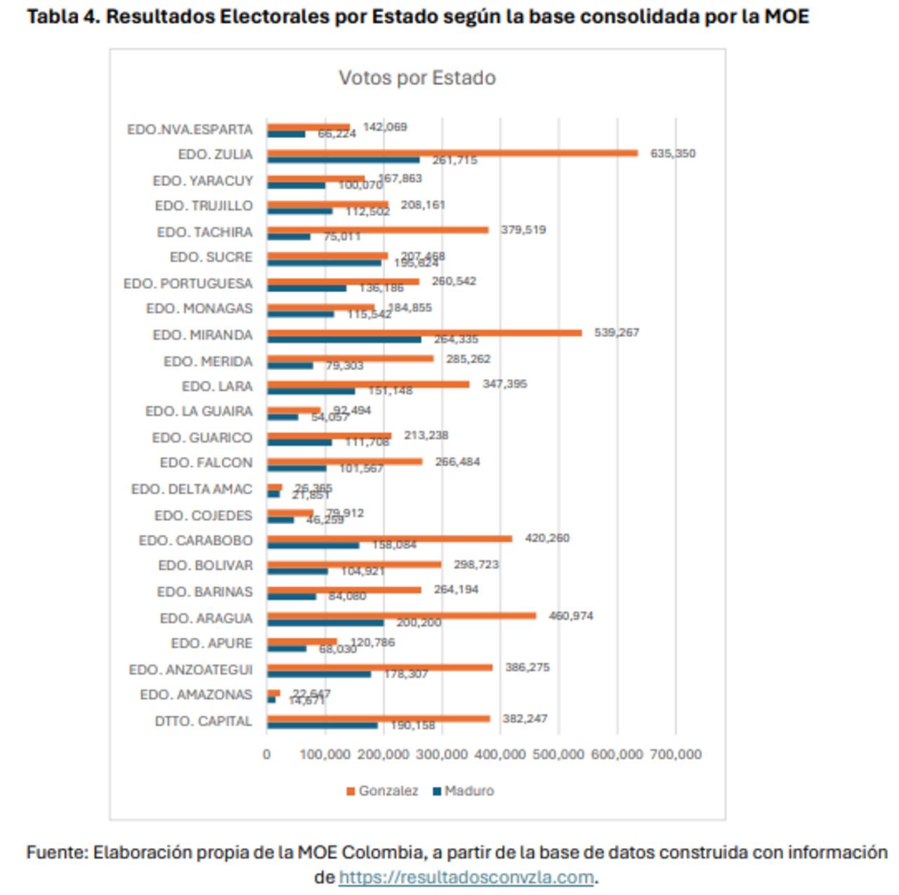 Resultados Electorales por Estado según la base consolidada por la MOE.