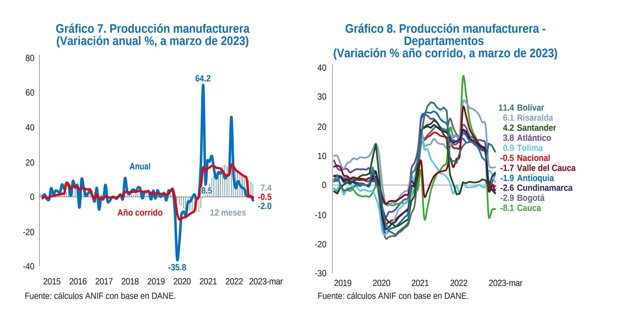 Análisis Anif PIB Ene-Mar 2023