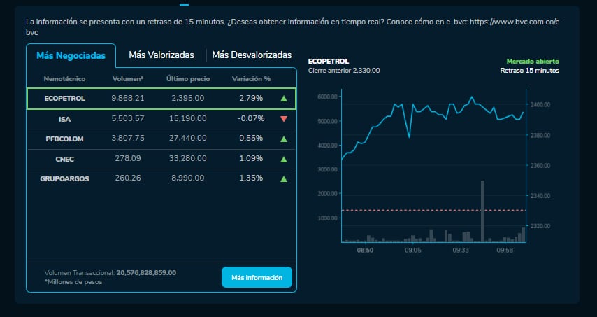 Cómo amanecieron las acciones de Ecopetrol, Bancolombia y más empresas que cotizan en la BVC