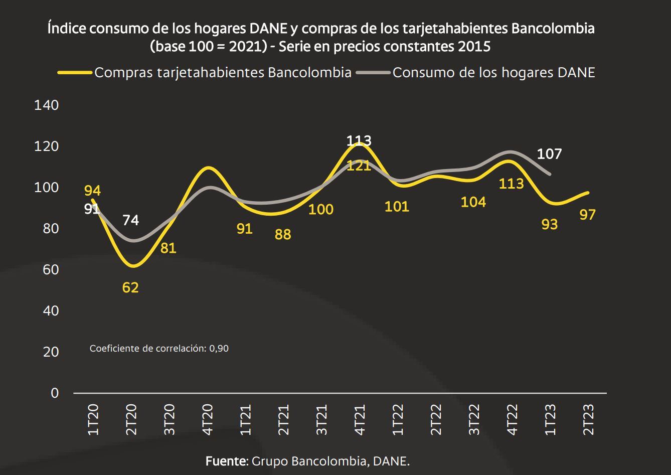 Informe Consumo Bancolombia - Junio 2023