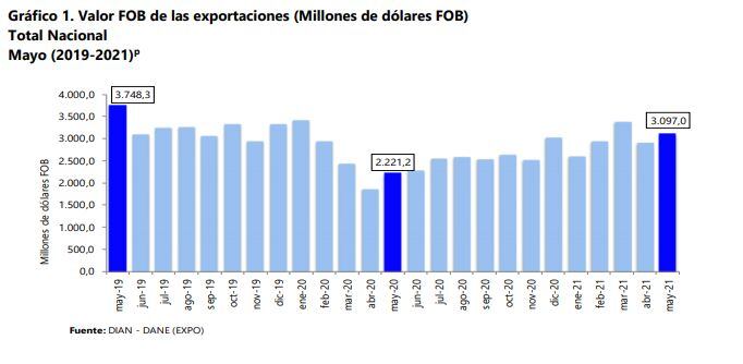 Exportaciones Dane