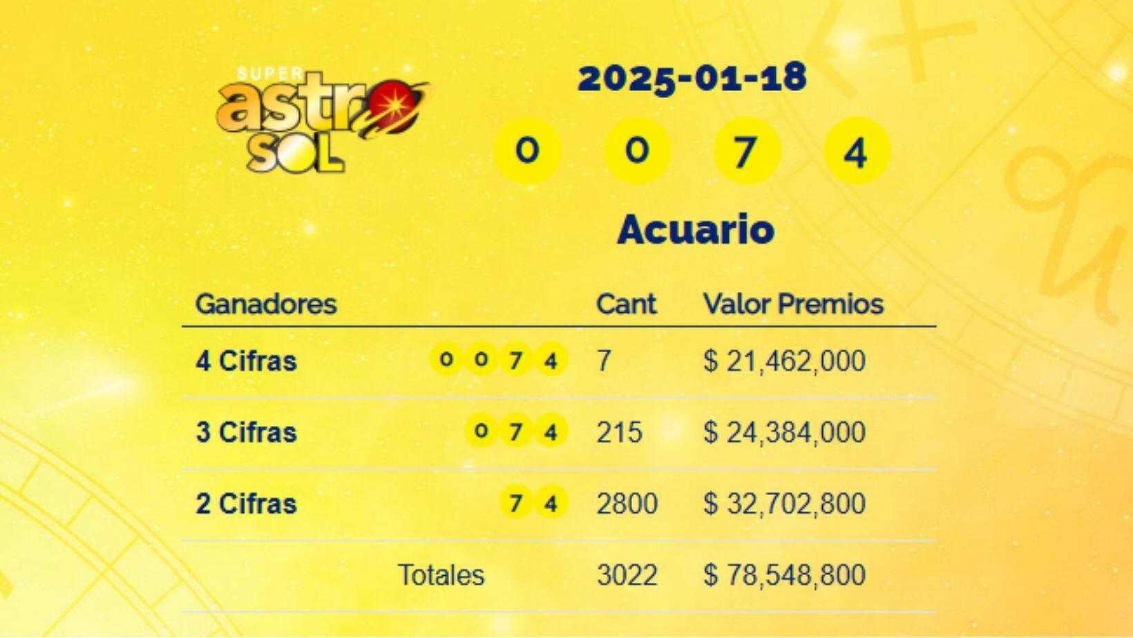 Super Astro Sol del 18 de enero de 2025: conozca los resultados