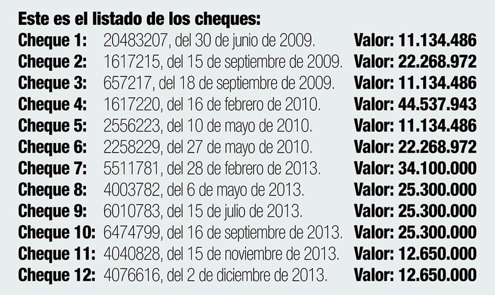 SEMANA conoció en exclusiva un listado de 12 cheques que
la multinacional Odebrecht, a través de la firma Consultores
Unidos S. A., de Eduardo Zambrano, le giró a Daniel García
Arizabaleta como pago por sus asesorías, entre 2009 y 2013.
Los giros suman más de 250 millones de pesos.