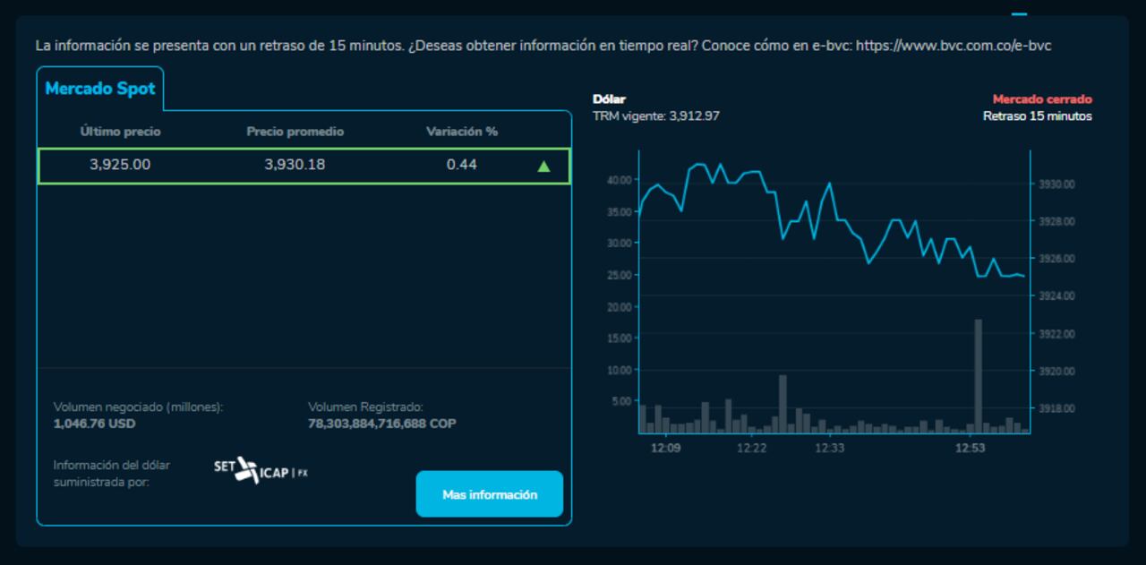 Precio de cierre del dólar para el 21 de febrero
