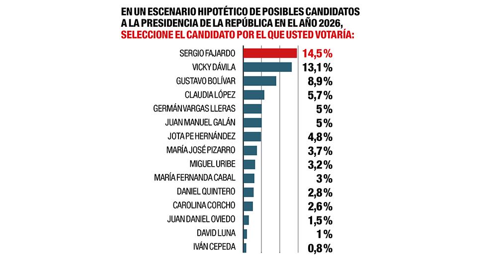 Sergio Fajardo y Vicky Dávila se encuentran en empate técnico.