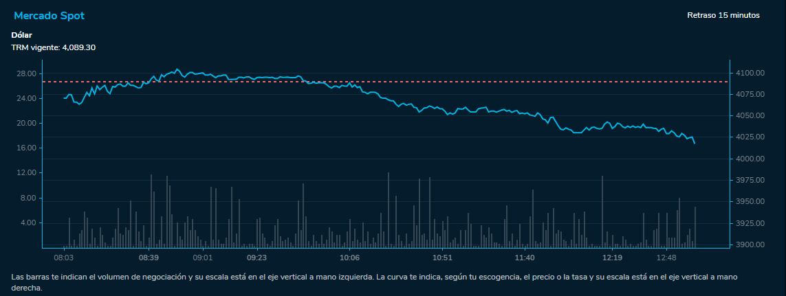 Comportamiento dólar 17 de julio 2023. Bolsa de Valores de Colombia.