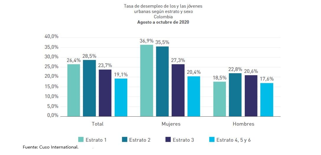 La población joven urbana de estratos bajos en Colombia enfrenta altos y persistentes niveles de
informalidad, precariedad y subempleo, lo que limita sus posibilidades de movilidad social y los
ubica como un grupo de alta vulnerabilidad.