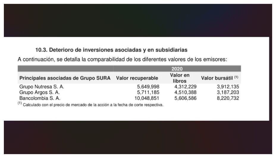Estados financieros separados del Grupo Sura