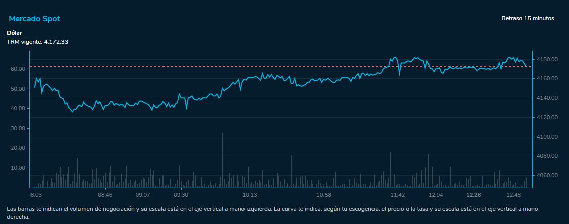 Así fue la jornada del 27 de junio del dólar en Colombia. Bolsa de Valores de Colombia.