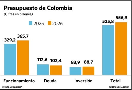 Presupuesto General de la Nación 2026