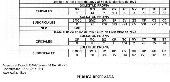 Cifras de retiros voluntarios de oficiales, suboficiales y soldados profesionales en las Fuerzas Militares.