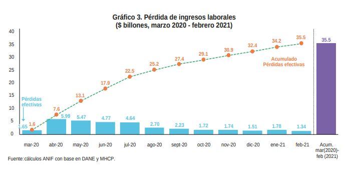 Pérdidas de ingresos laborales