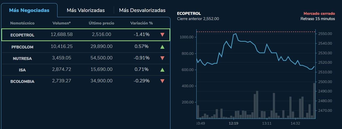 Este fue el balance que dejó la jornada bursátil sobre las acciones de Ecopetrol en este 4 de abril de 2023.