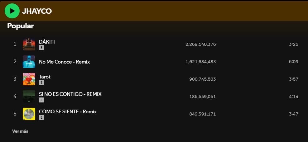 El top 5 de las canciones más escuchadas del cantante puertorriqueño Jhayco.