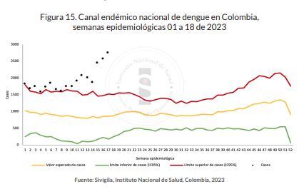 Curva de casos de dengue este año.