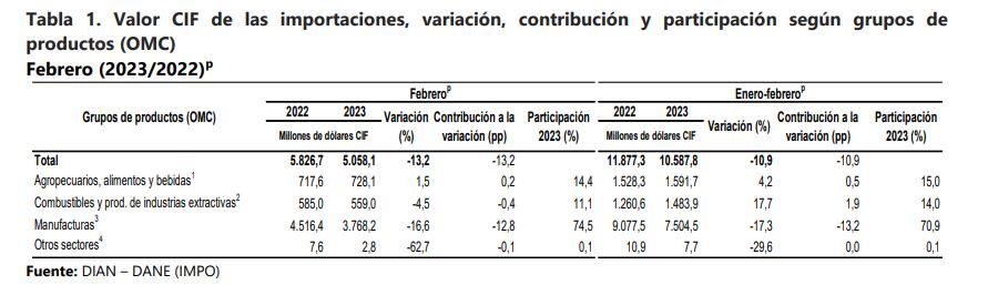 Valor de las importaciones, variación, contribución y participación según grupos de productos entre los periodos: febrero; enero-febrero de 2022 y 2023.
